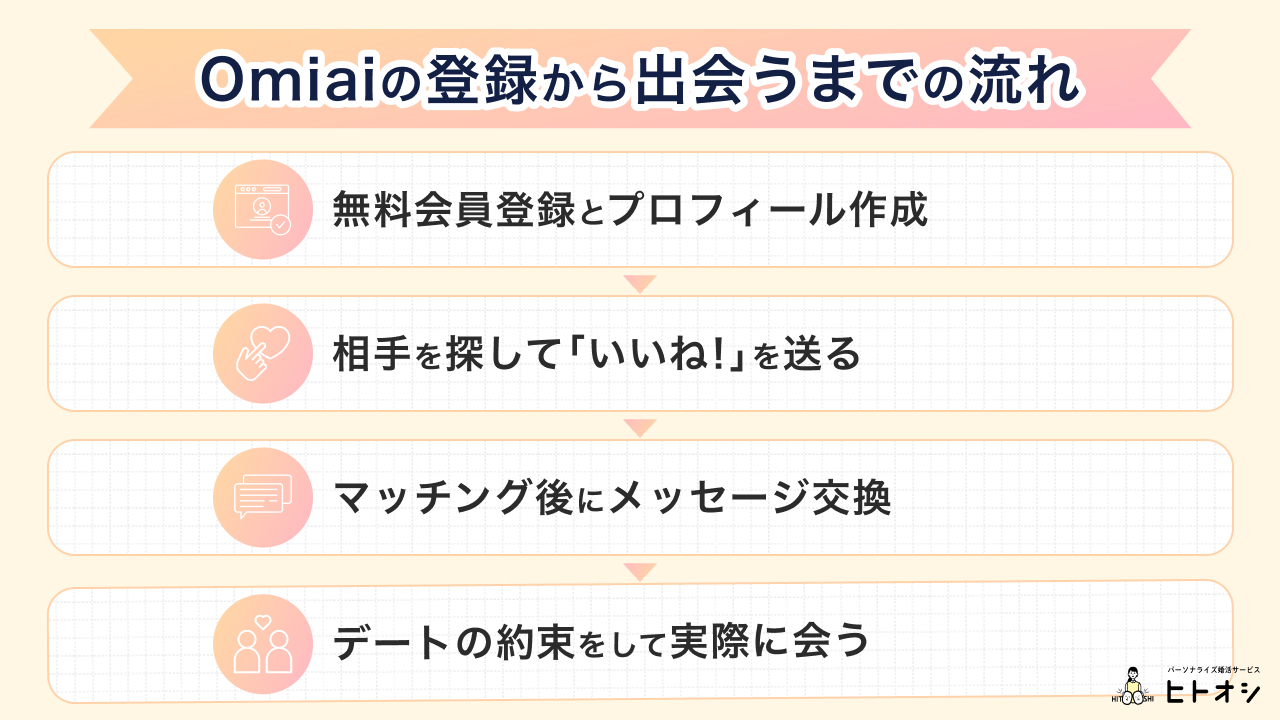 Omiaiの登録から出会うまでの流れ